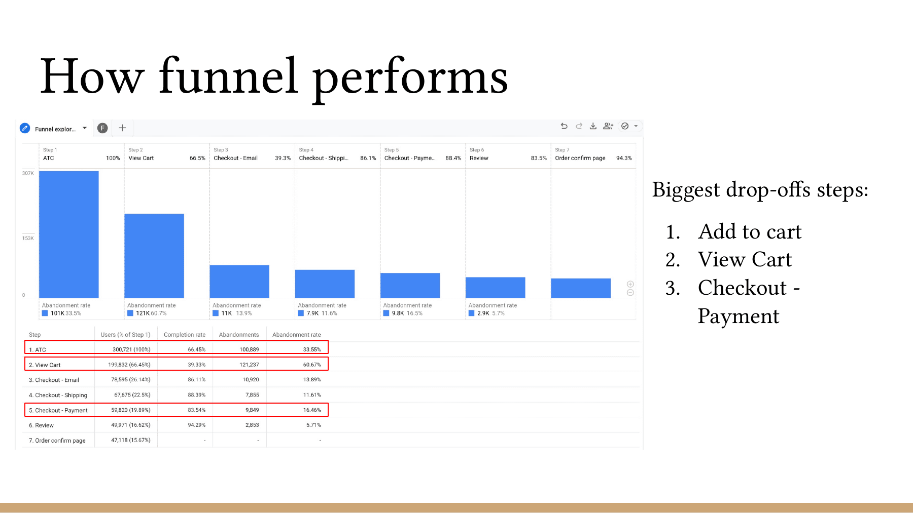 Checkout funnel analysis identifying Add to Cart, View Cart, and Payment as the largest drop-off points